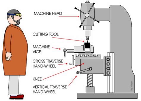 cnc milling machine uses|milling process step by.